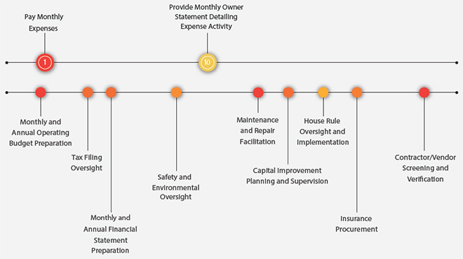 Building Management Services